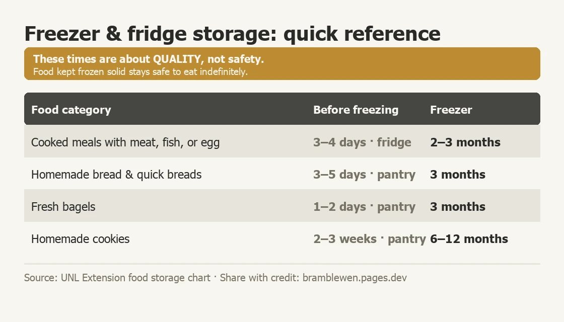 Reference card of freezer and fridge storage times by food category: cooked meals with meat, fish or egg keep 3-4 days in the fridge and 2-3 months frozen; homemade bread lasts 3-5 days at room temperature and 3 months frozen; fresh bagels 1-2 days at room temperature and 3 months frozen; homemade cookies 2-3 weeks at room temperature and 6-12 months frozen. These are quality windows, not safety limits.